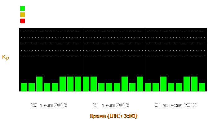 Состояние магнитосферы Земли с 30 июля по 1 августа 2013 года