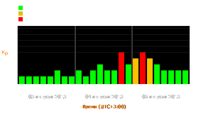 Состояние магнитосферы Земли с 3 по 5 августа 2013 года