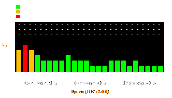 Состояние магнитосферы Земли с 5 по 7 августа 2013 года