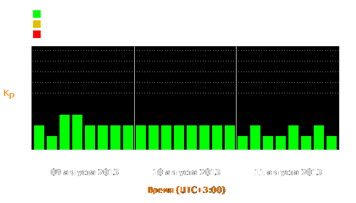 Состояние магнитосферы Земли с 9 по 11 августа 2013 года