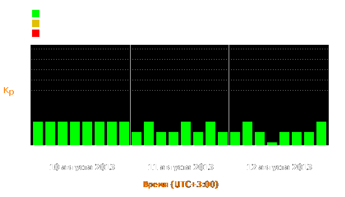 Состояние магнитосферы Земли с 10 по 12 августа 2013 года