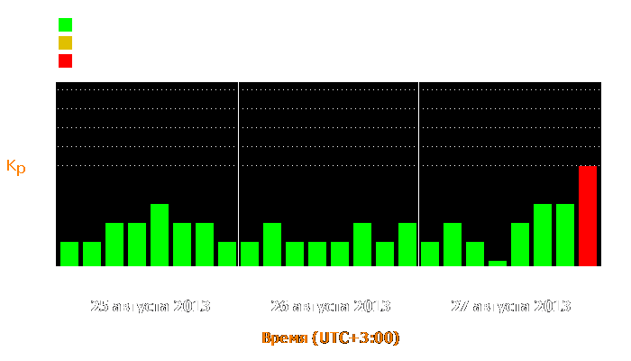 Состояние магнитосферы Земли с 25 по 27 августа 2013 года