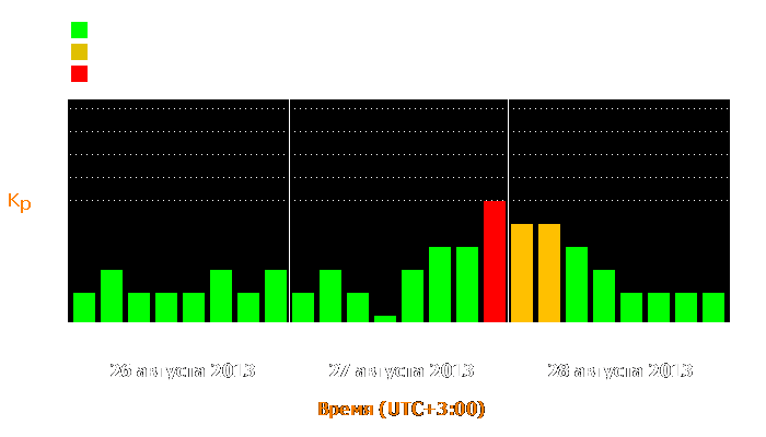 Состояние магнитосферы Земли с 26 по 28 августа 2013 года