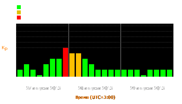 Состояние магнитосферы Земли с 27 по 29 августа 2013 года