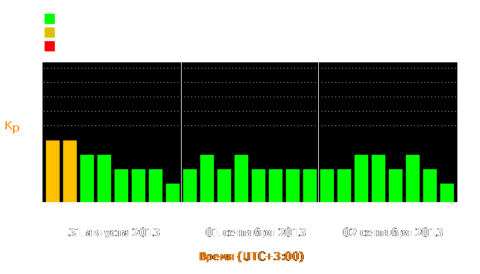 Состояние магнитосферы Земли с 31 августа по 2 сентября 2013 года