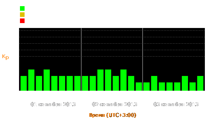 Состояние магнитосферы Земли с 1 по 3 сентября 2013 года