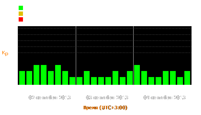 Состояние магнитосферы Земли с 2 по 4 сентября 2013 года