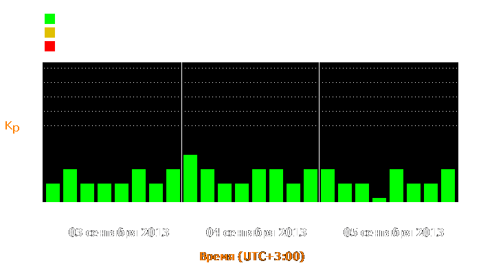 Состояние магнитосферы Земли с 3 по 5 сентября 2013 года