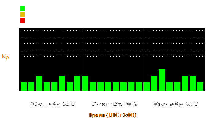 Состояние магнитосферы Земли с 6 по 8 сентября 2013 года