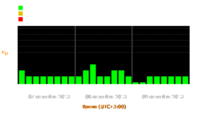 Состояние магнитосферы Земли с 7 по 9 сентября 2013 года