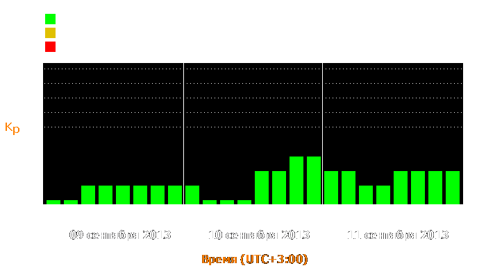 Состояние магнитосферы Земли с 9 по 11 сентября 2013 года