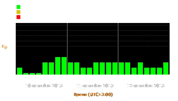 Состояние магнитосферы Земли с 10 по 12 сентября 2013 года