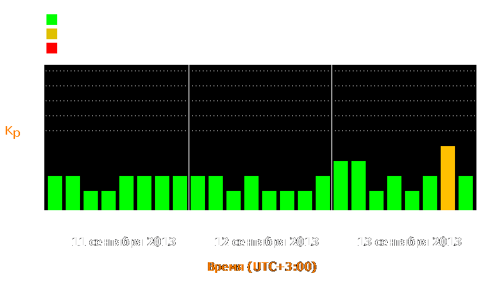 Состояние магнитосферы Земли с 11 по 13 сентября 2013 года