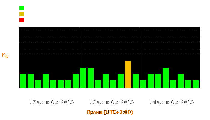 Состояние магнитосферы Земли с 12 по 14 сентября 2013 года