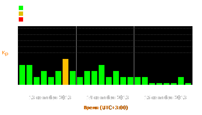 Состояние магнитосферы Земли с 13 по 15 сентября 2013 года