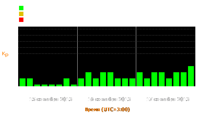 Состояние магнитосферы Земли с 15 по 17 сентября 2013 года