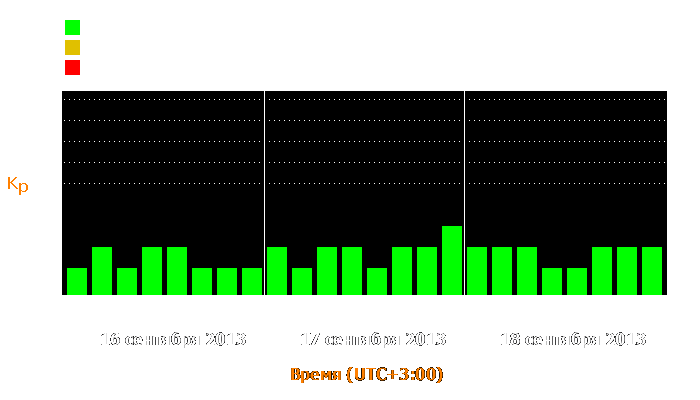 Состояние магнитосферы Земли с 16 по 18 сентября 2013 года