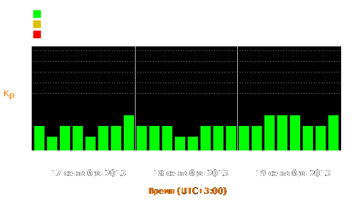 Состояние магнитосферы Земли с 17 по 19 сентября 2013 года