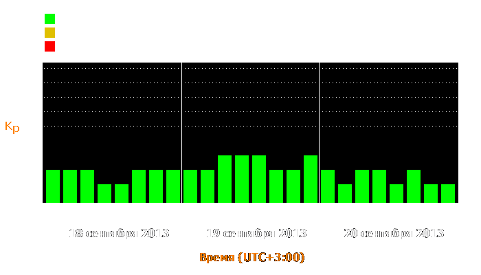 Состояние магнитосферы Земли с 18 по 20 сентября 2013 года