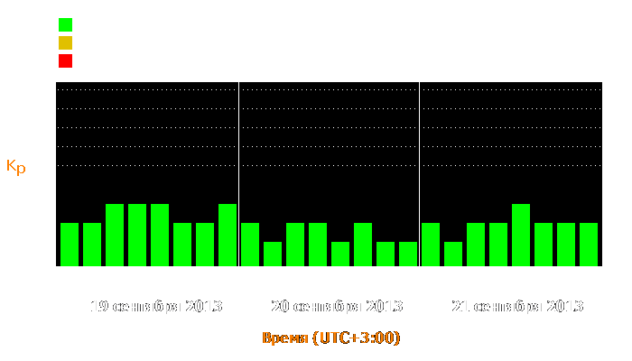 Состояние магнитосферы Земли с 19 по 21 сентября 2013 года