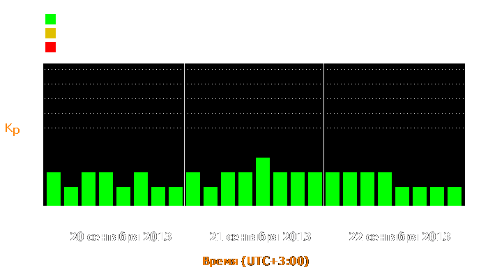 Состояние магнитосферы Земли с 20 по 22 сентября 2013 года