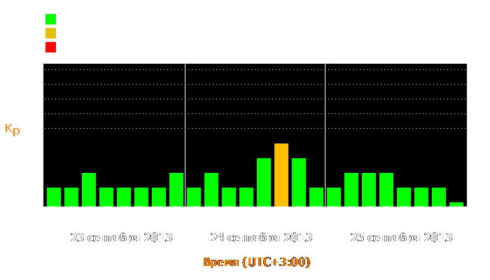 Состояние магнитосферы Земли с 23 по 25 сентября 2013 года