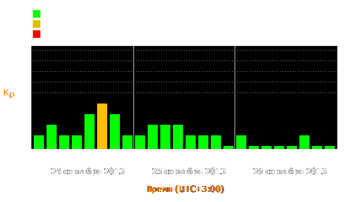 Состояние магнитосферы Земли с 24 по 26 сентября 2013 года