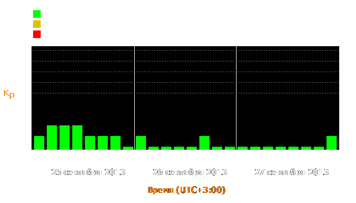 Состояние магнитосферы Земли с 25 по 27 сентября 2013 года