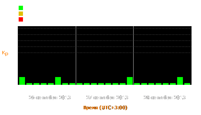 Состояние магнитосферы Земли с 26 по 28 сентября 2013 года