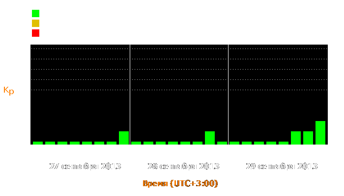 Состояние магнитосферы Земли с 27 по 29 сентября 2013 года