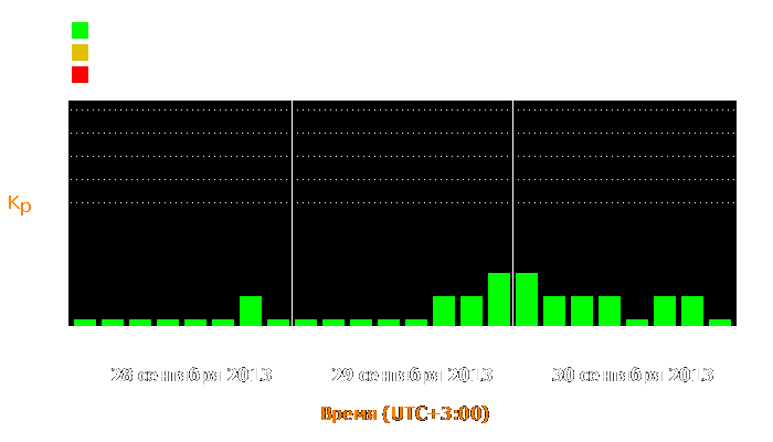 Состояние магнитосферы Земли с 28 по 30 сентября 2013 года