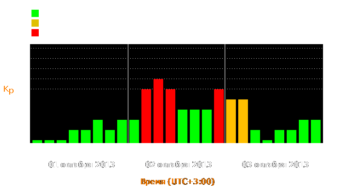 Состояние магнитосферы Земли с 1 по 3 октября 2013 года