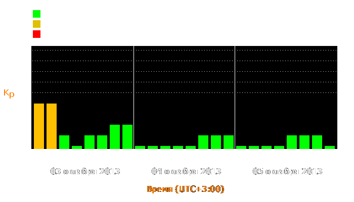 Состояние магнитосферы Земли с 3 по 5 октября 2013 года