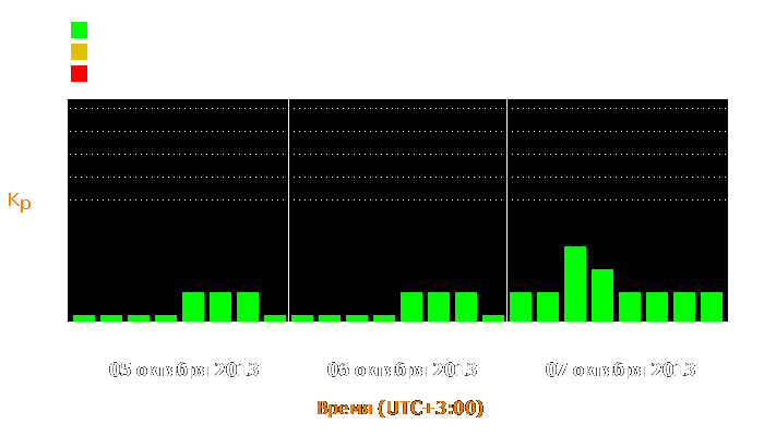 Состояние магнитосферы Земли с 5 по 7 октября 2013 года