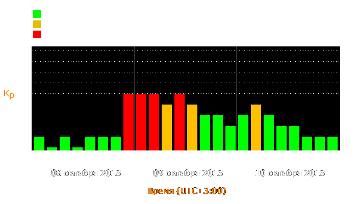 Состояние магнитосферы Земли с 8 по 10 октября 2013 года