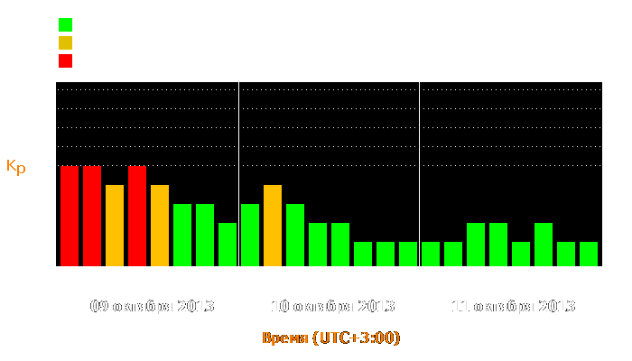 Состояние магнитосферы Земли с 9 по 11 октября 2013 года