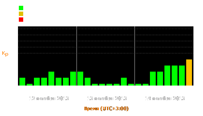 Состояние магнитосферы Земли с 12 по 14 октября 2013 года