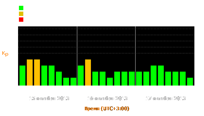 Состояние магнитосферы Земли с 15 по 17 октября 2013 года