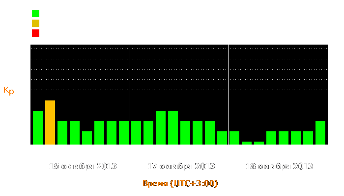 Состояние магнитосферы Земли с 16 по 18 октября 2013 года