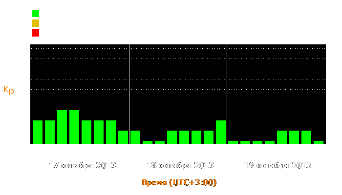 Состояние магнитосферы Земли с 17 по 19 октября 2013 года