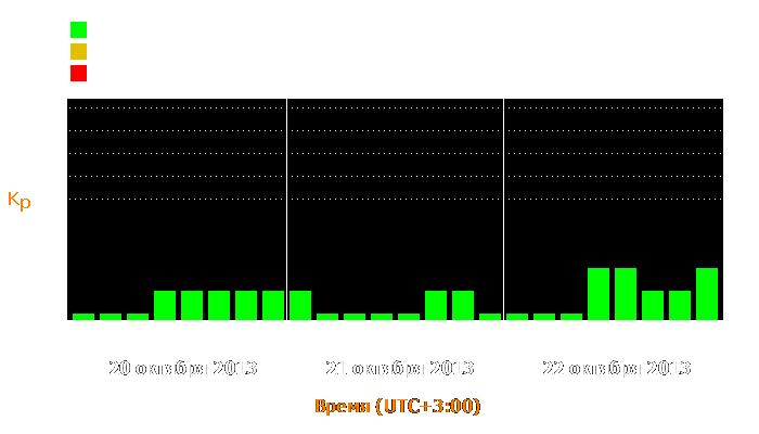 Состояние магнитосферы Земли с 20 по 22 октября 2013 года