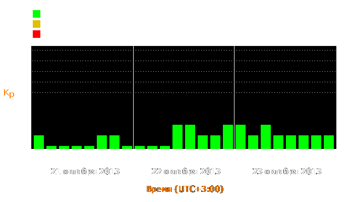 Состояние магнитосферы Земли с 21 по 23 октября 2013 года