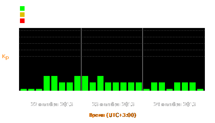 Состояние магнитосферы Земли с 22 по 24 октября 2013 года