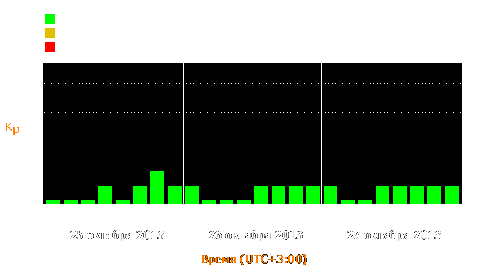 Состояние магнитосферы Земли с 25 по 27 октября 2013 года