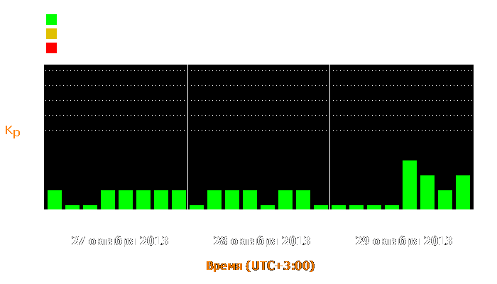 Состояние магнитосферы Земли с 27 по 29 октября 2013 года