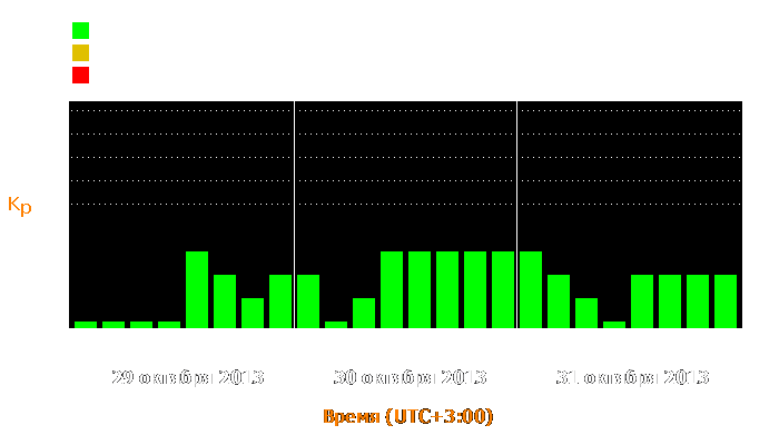 Состояние магнитосферы Земли с 29 по 31 октября 2013 года