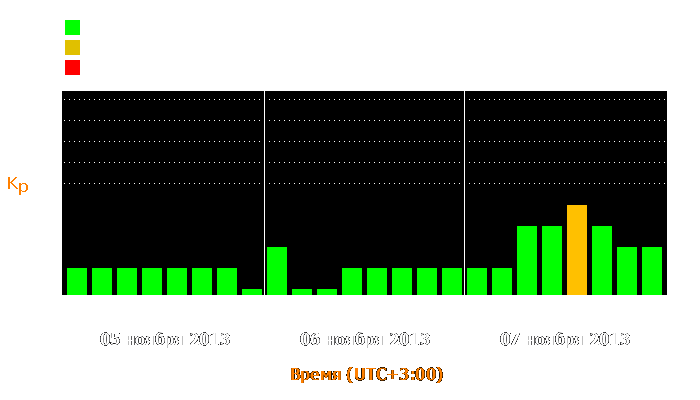 Состояние магнитосферы Земли с 5 по 7 ноября 2013 года