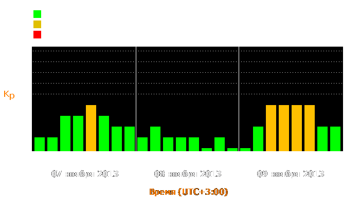 Состояние магнитосферы Земли с 7 по 9 ноября 2013 года