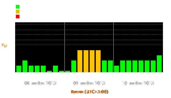 Состояние магнитосферы Земли с 8 по 10 ноября 2013 года