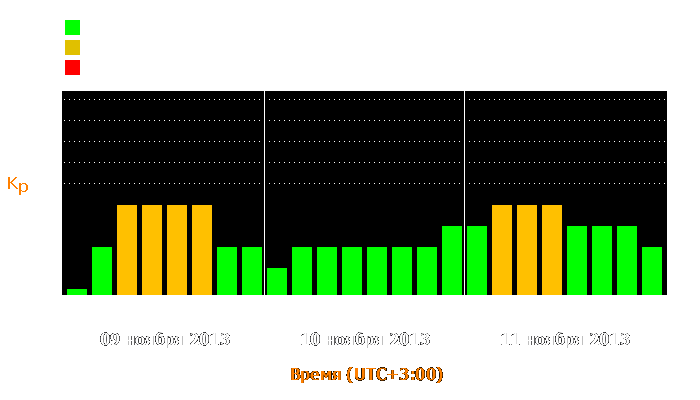 Состояние магнитосферы Земли с 9 по 11 ноября 2013 года